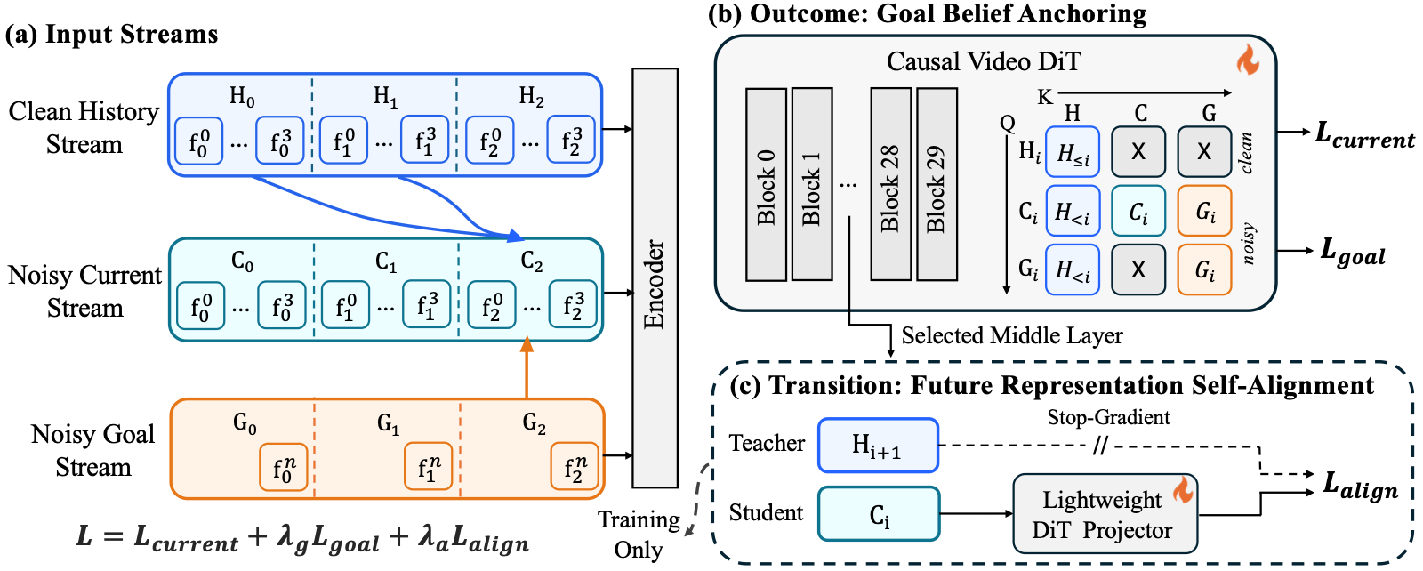 ProAR architecture: history, current and goal streams; asymmetric attention for outcome guidance; training-only future representation alignment for transition guidance.
