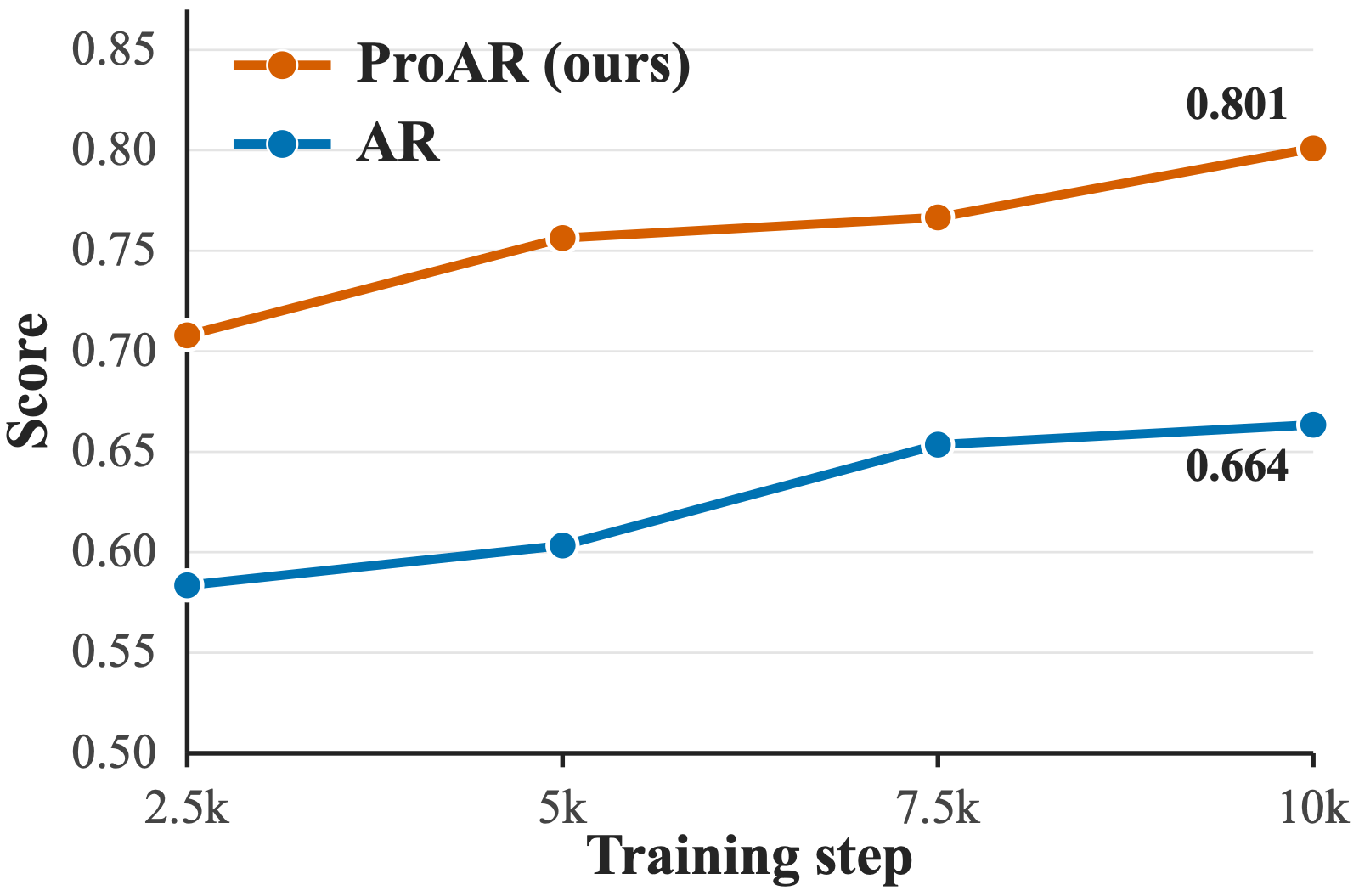 VBVR 10-task mean score versus training steps: ProAR exceeds the fully trained AR baseline at 2,500 steps.