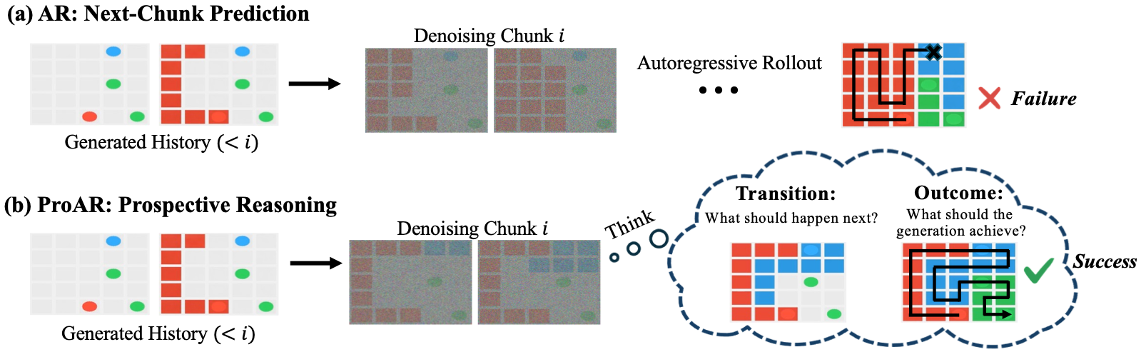 Standard AR predicts the next chunk reactively; ProAR anticipates future transitions and outcomes to guide generation toward task completion.